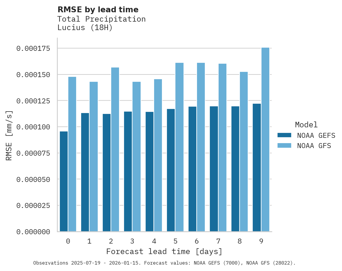 Precipitation RMSE by lead time for Lucius