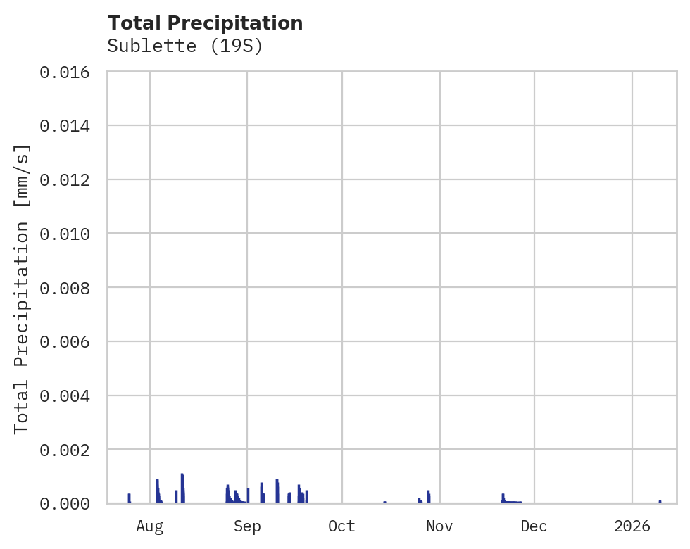 Precipitation obs for Sublette
