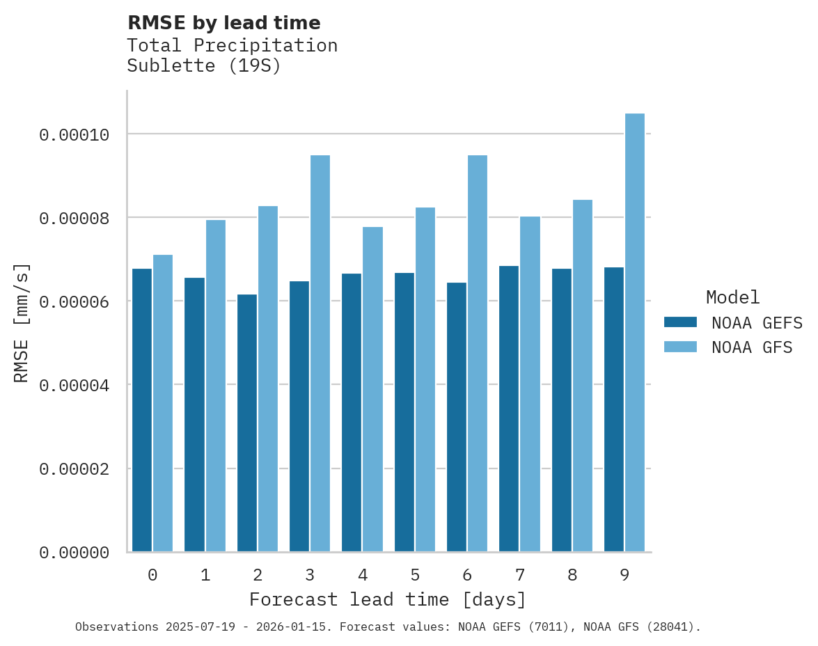 Precipitation RMSE by lead time for Sublette