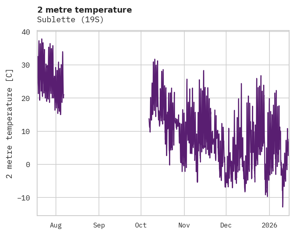 Temperature obs for Sublette