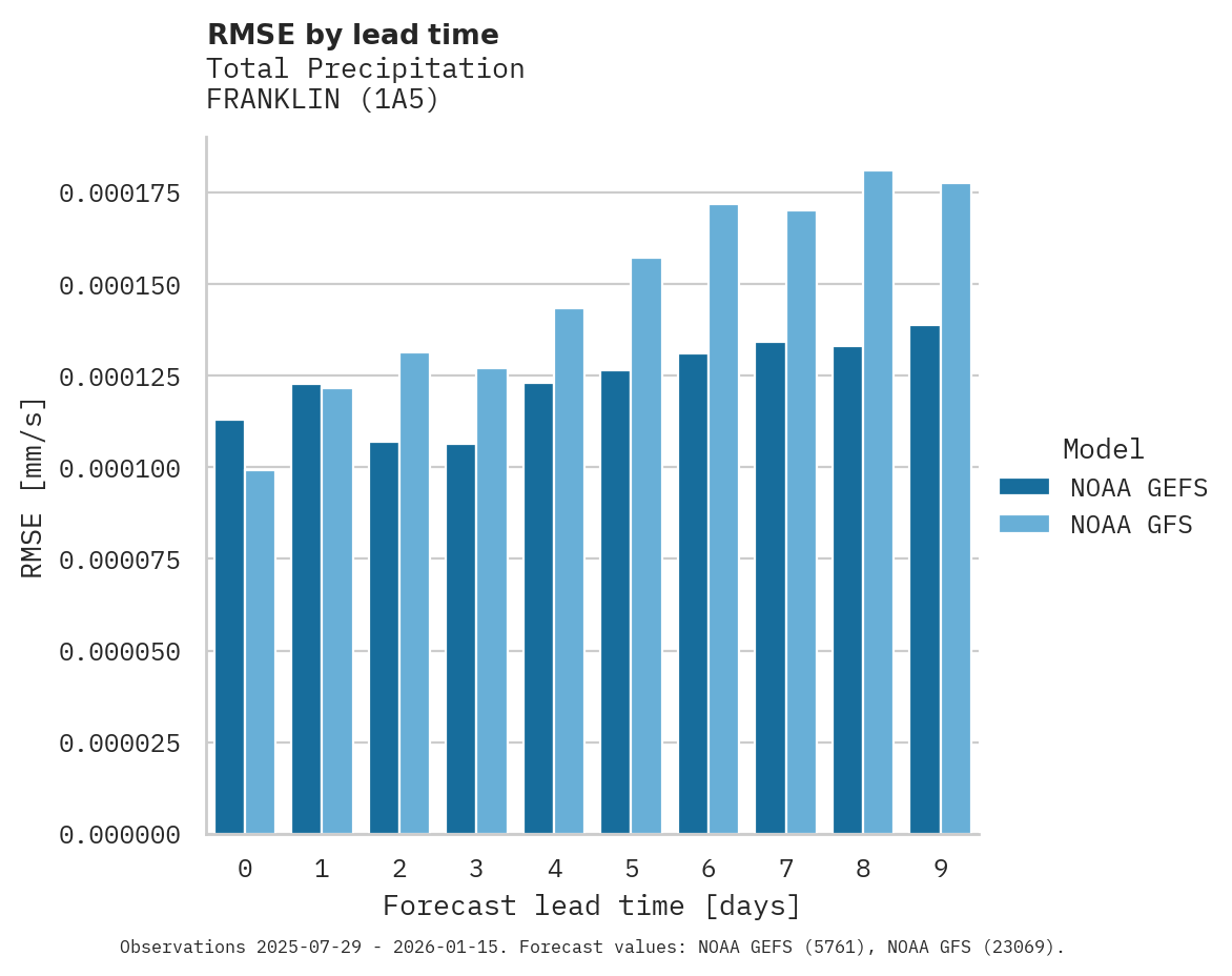 Precipitation RMSE by lead time for FRANKLIN