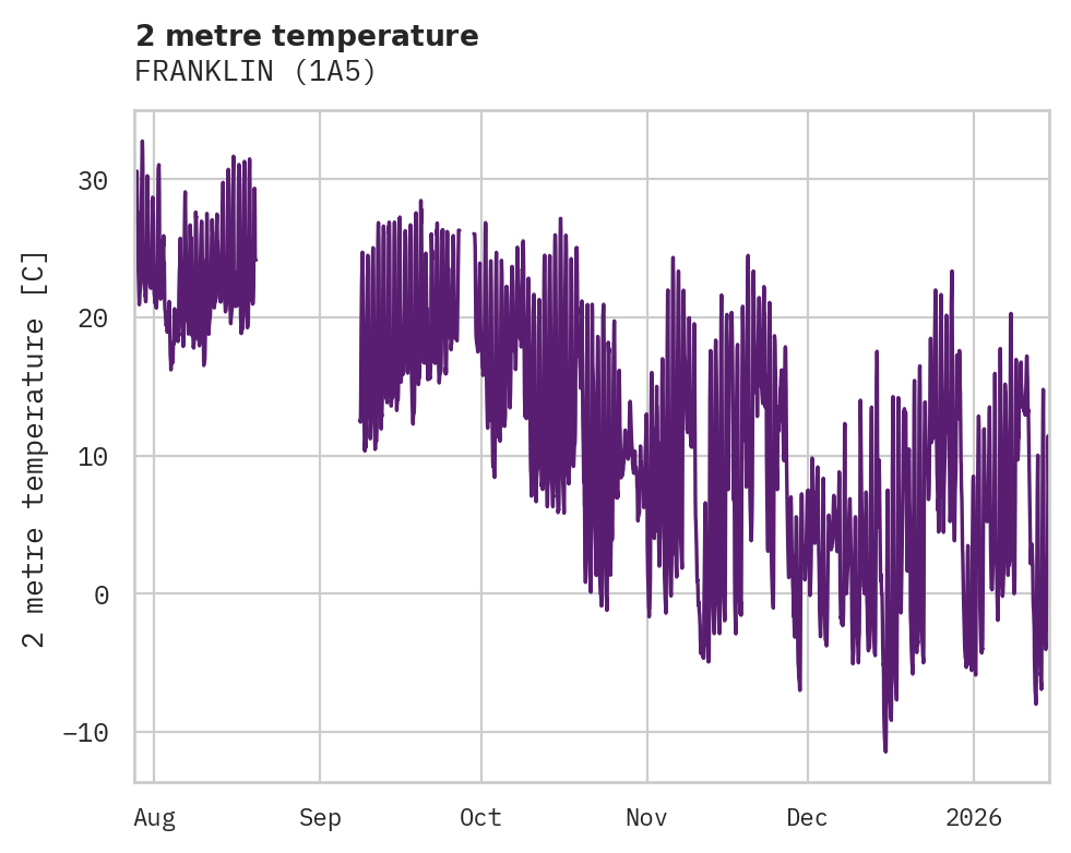 Temperature obs for FRANKLIN