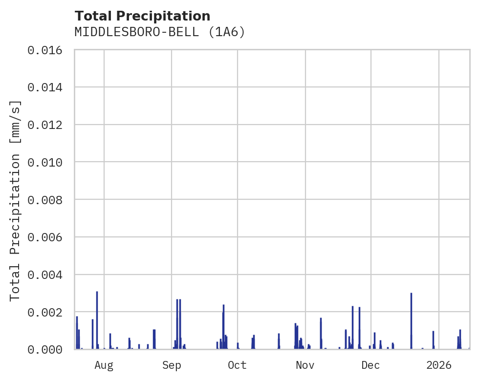 Precipitation obs for MIDDLESBORO-BELL