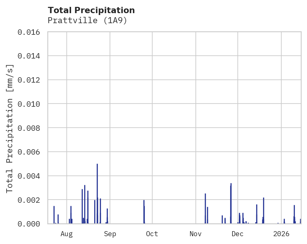 Precipitation obs for Prattville