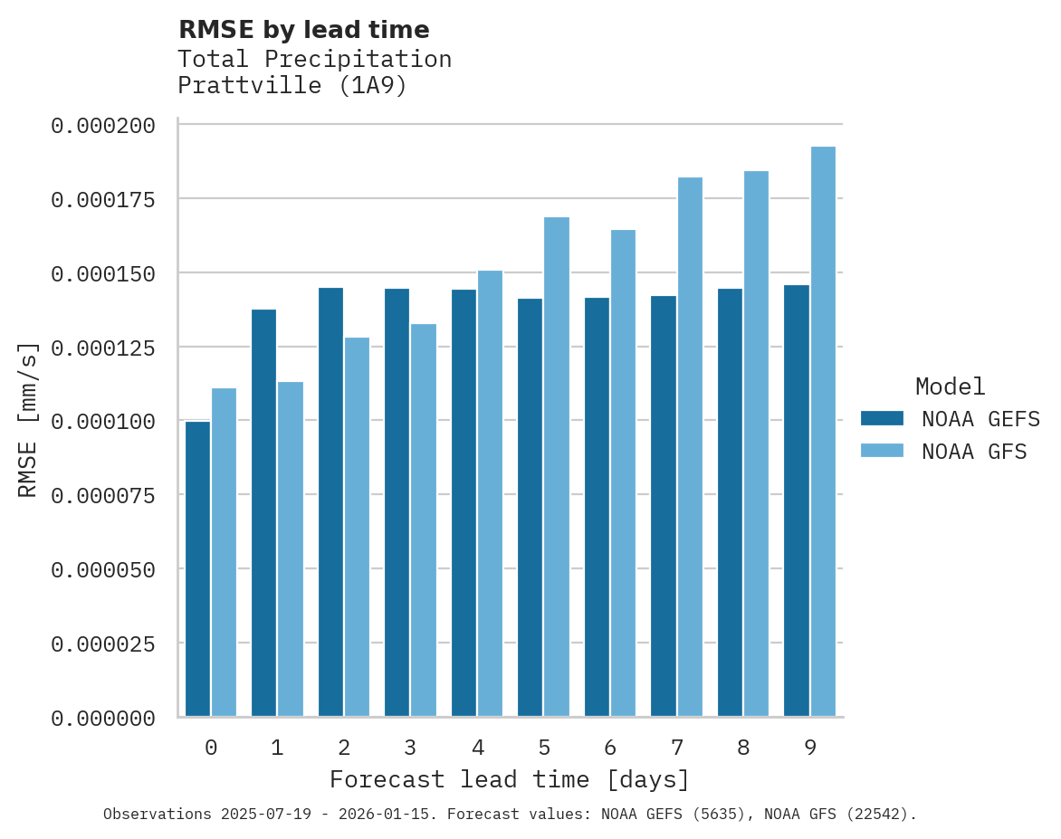 Precipitation RMSE by lead time for Prattville