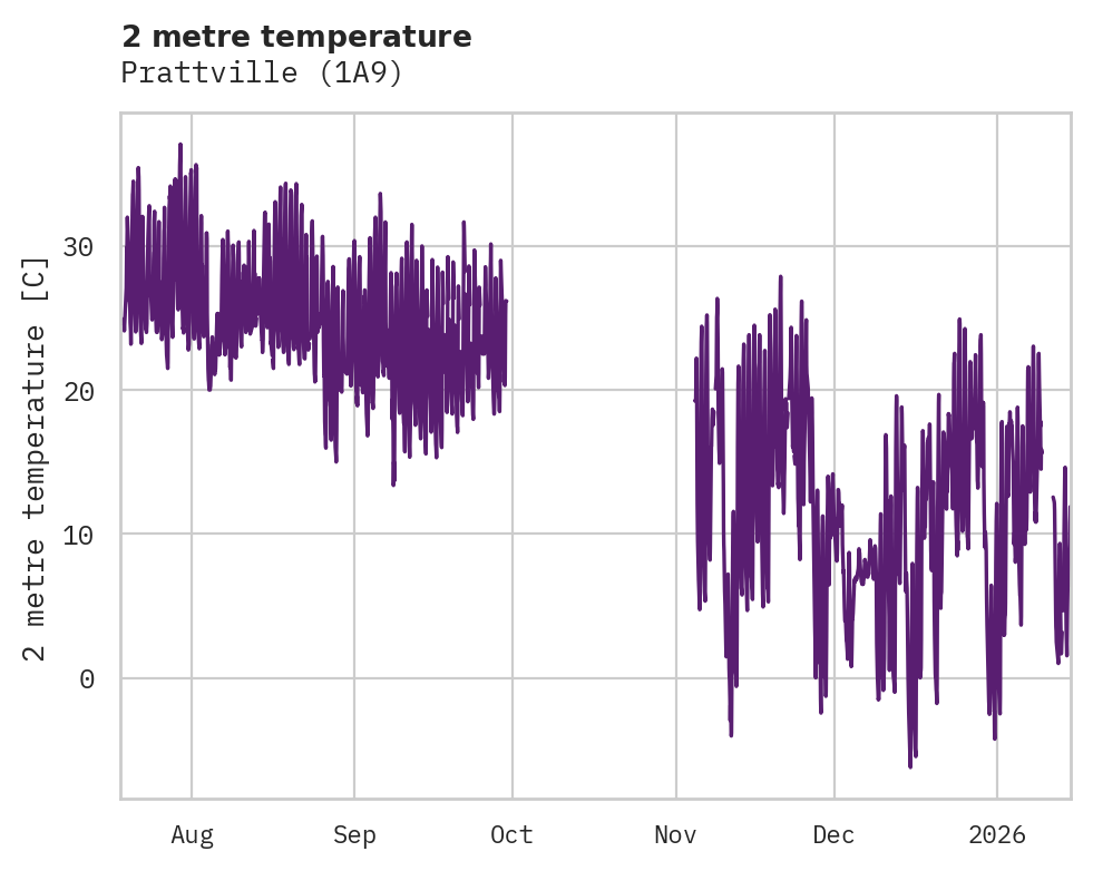 Temperature obs for Prattville