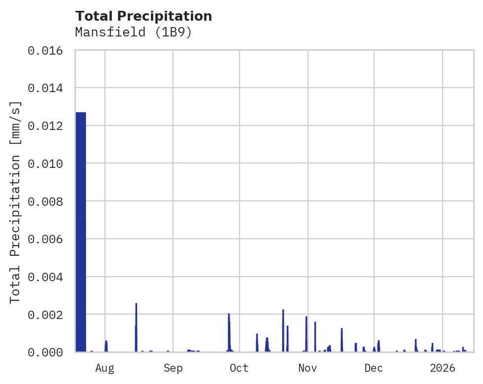 Precipitation obs for Mansfield