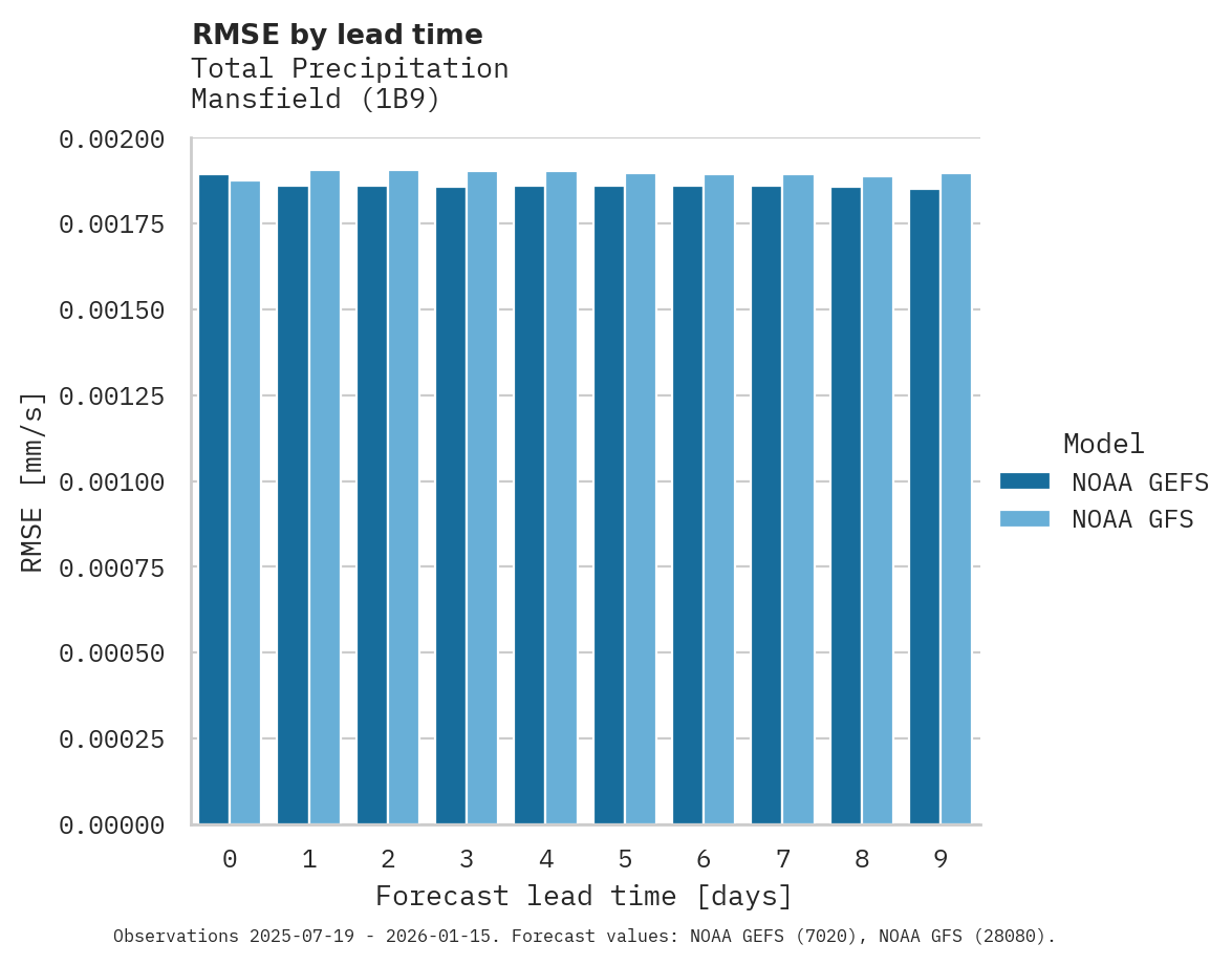 Precipitation RMSE by lead time for Mansfield
