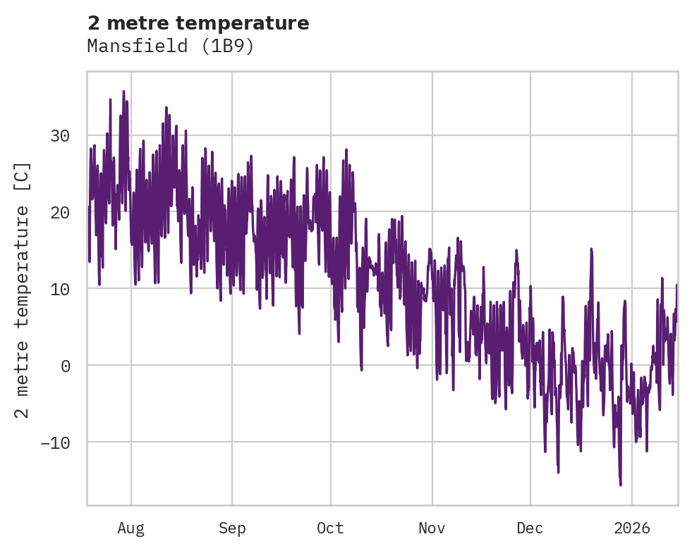 Temperature obs for Mansfield