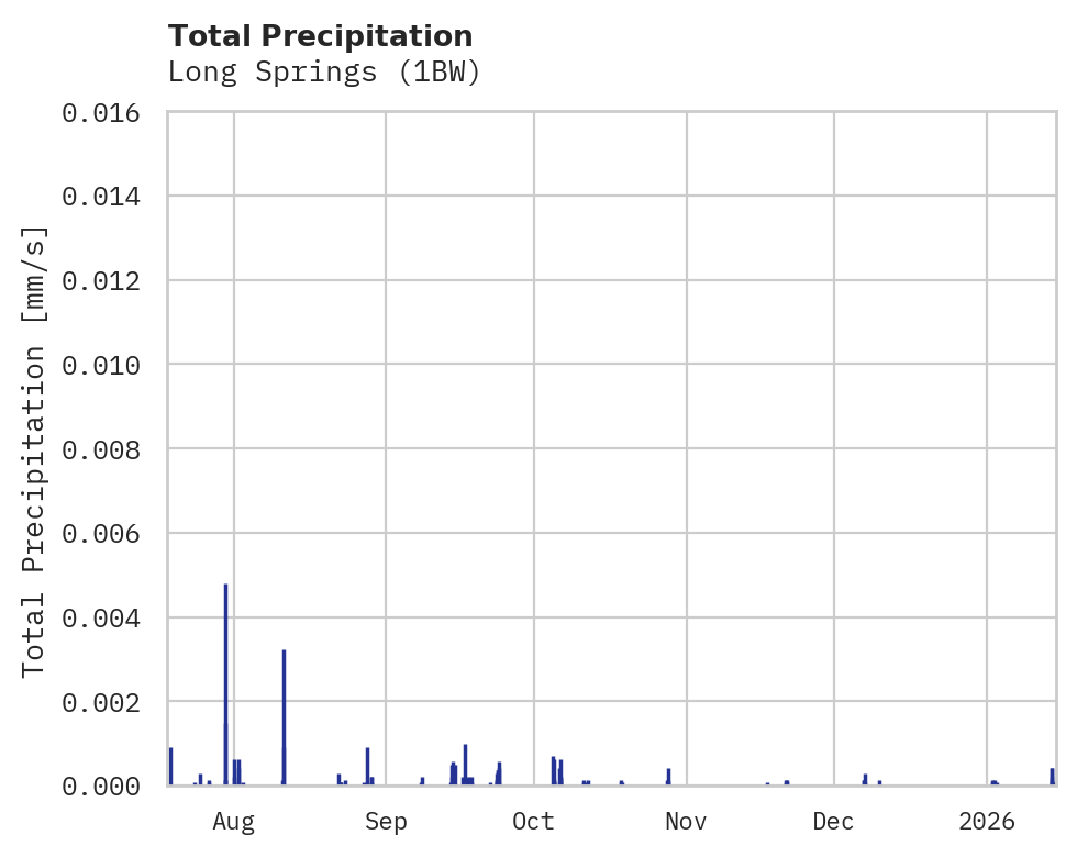 Precipitation obs for Long Springs