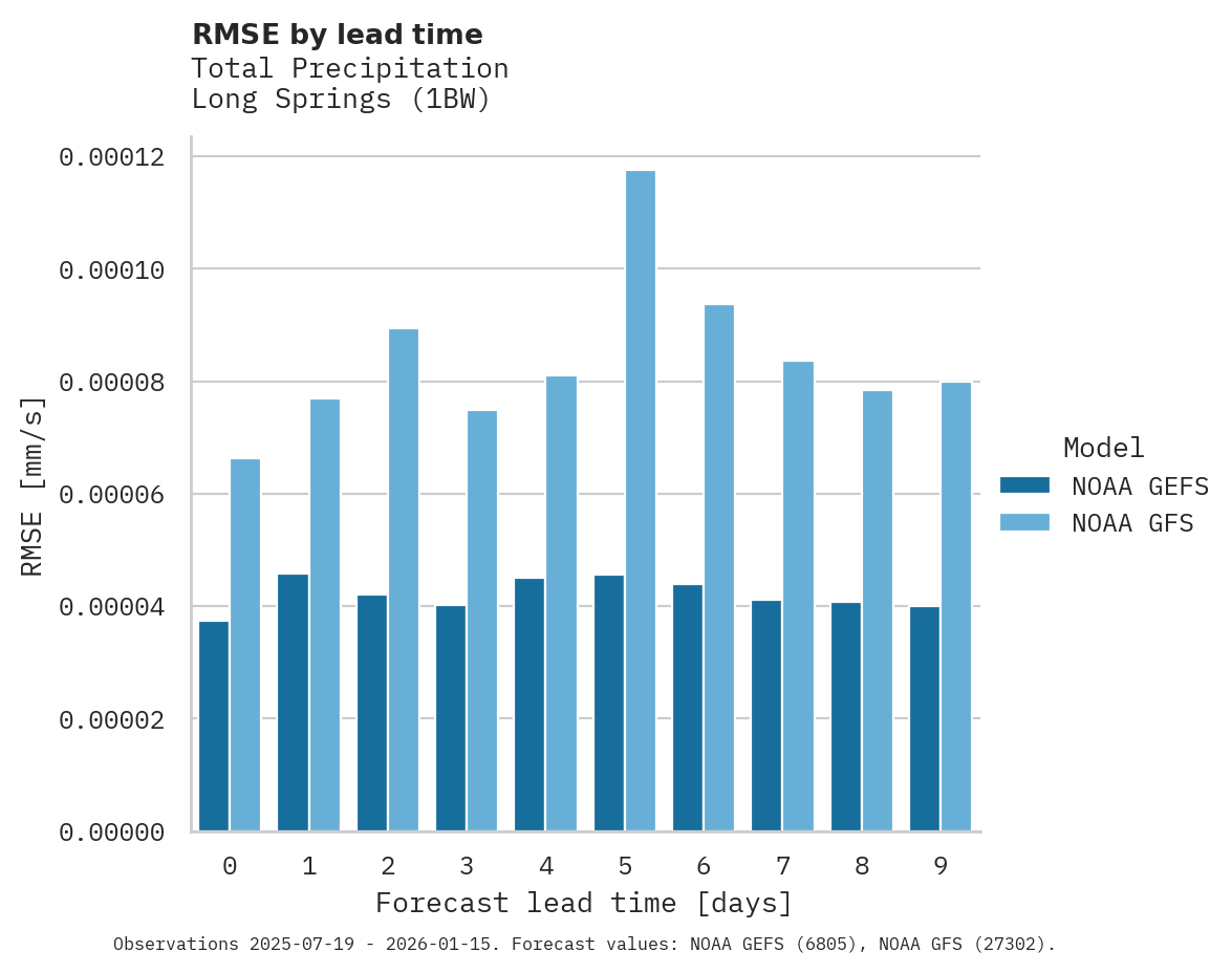 Precipitation RMSE by lead time for Long Springs
