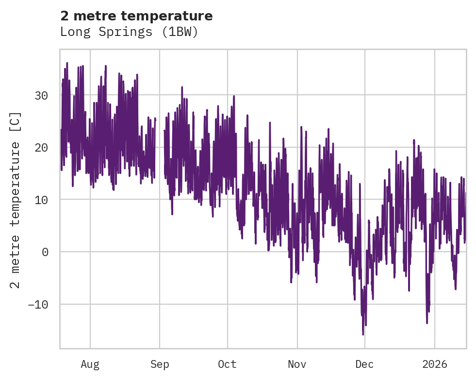 Temperature obs for Long Springs
