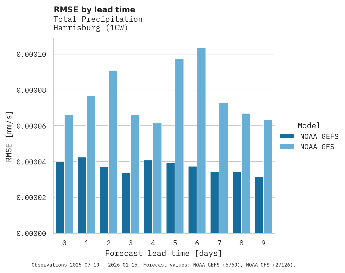 Precipitation RMSE by lead time for Harrisburg