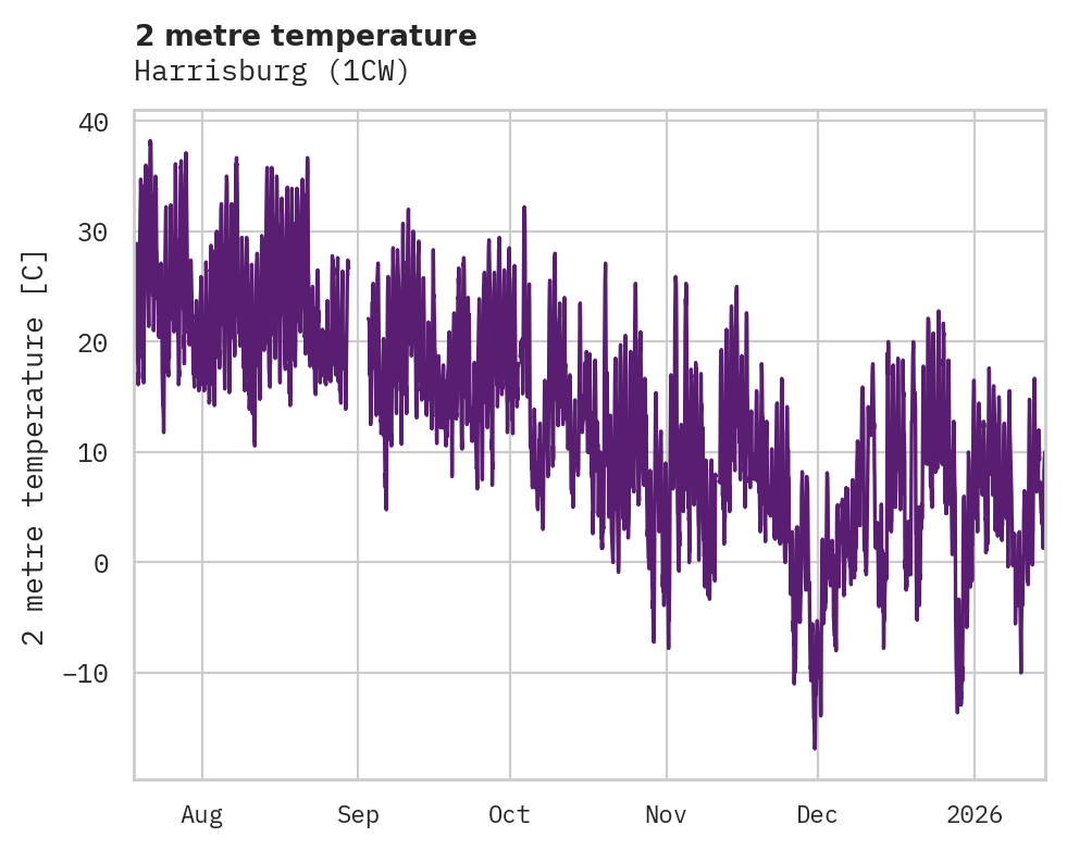 Temperature obs for Harrisburg