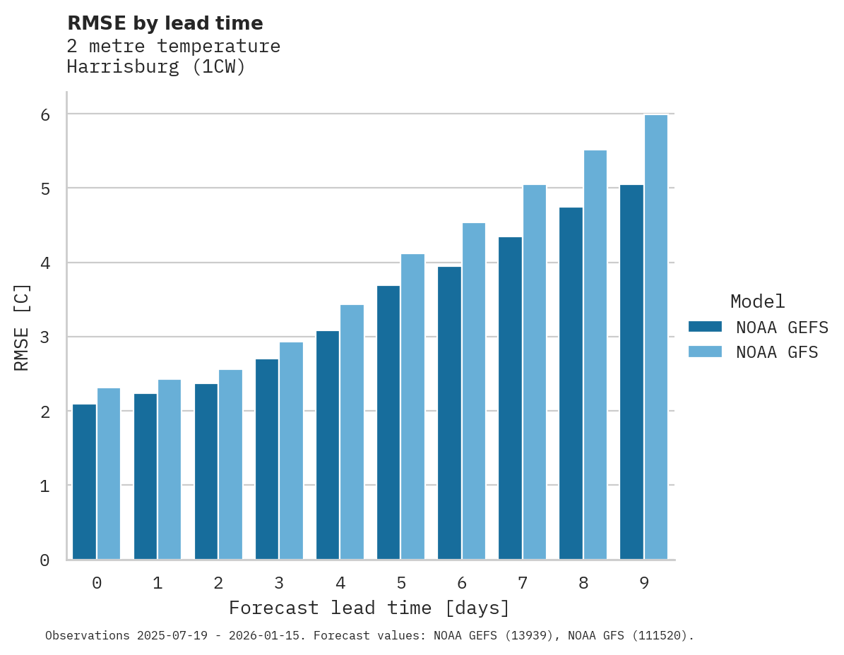 Temperature RMSE by lead time for Harrisburg