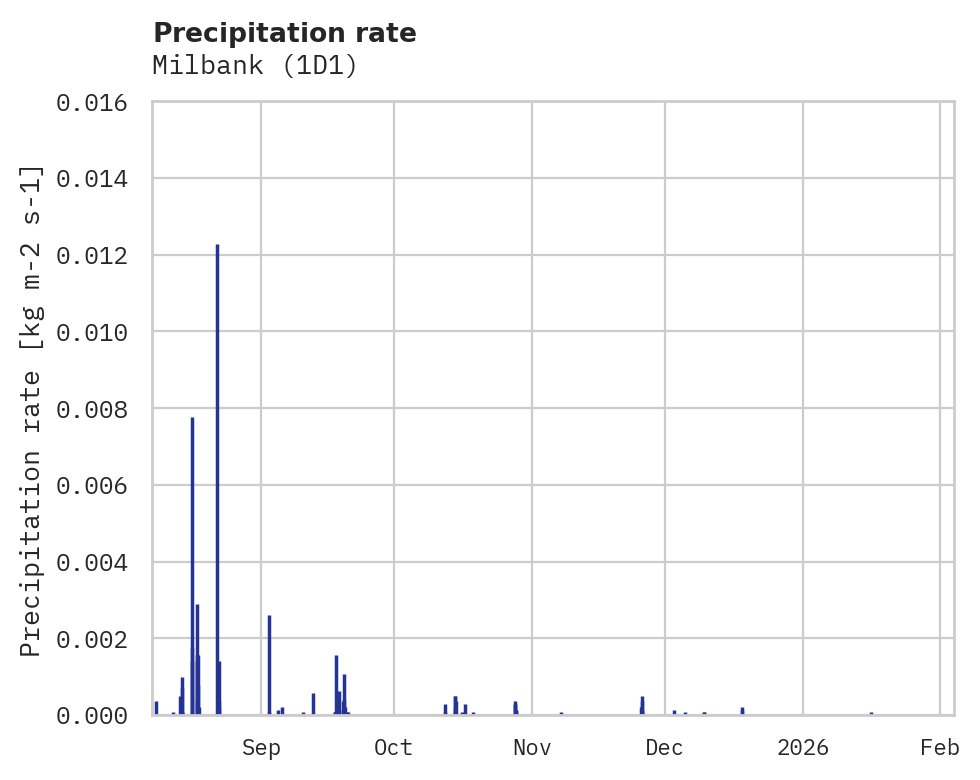 Precipitation obs for Milbank