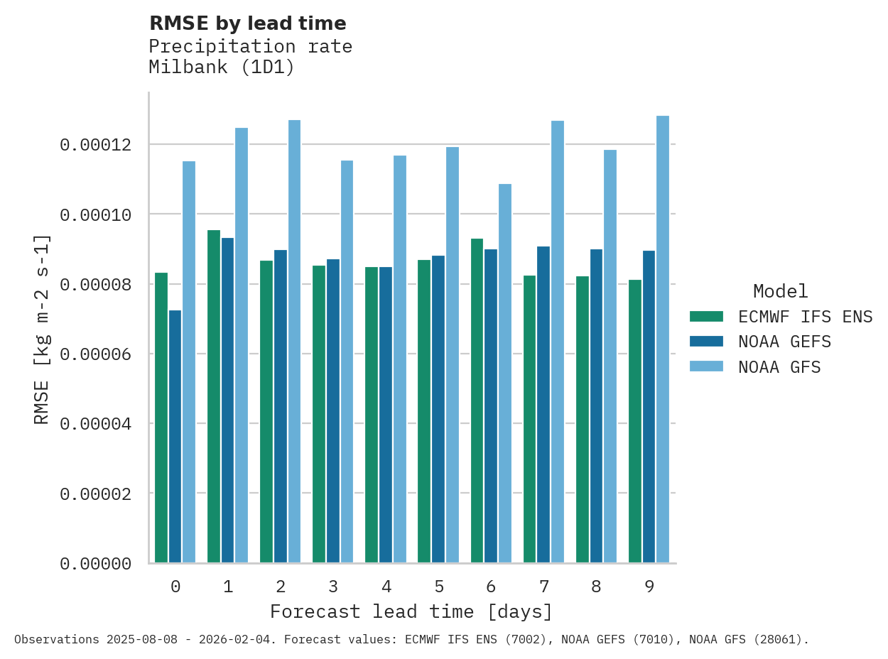 Precipitation RMSE by lead time for Milbank