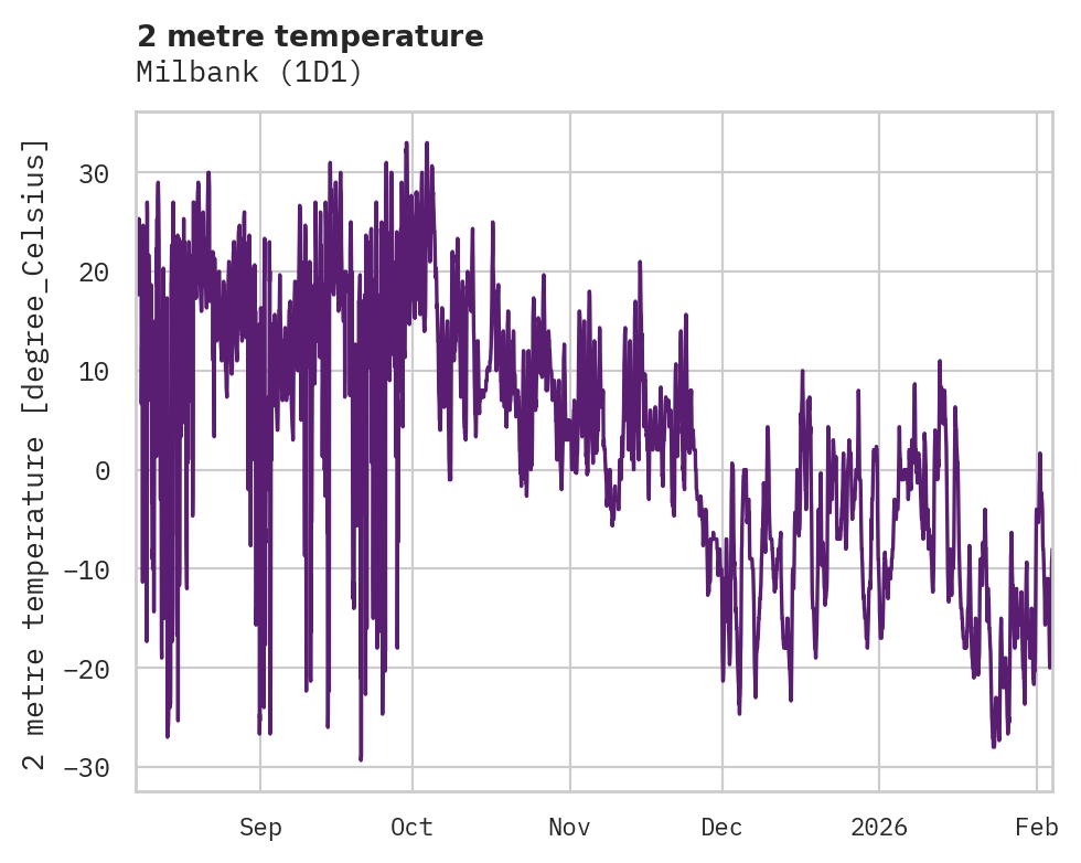 Temperature obs for Milbank