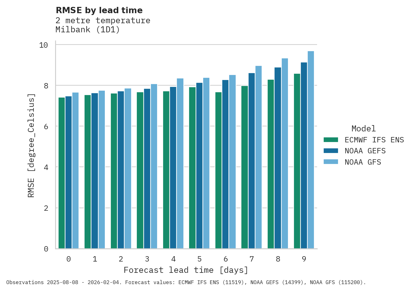 Temperature RMSE by lead time for Milbank