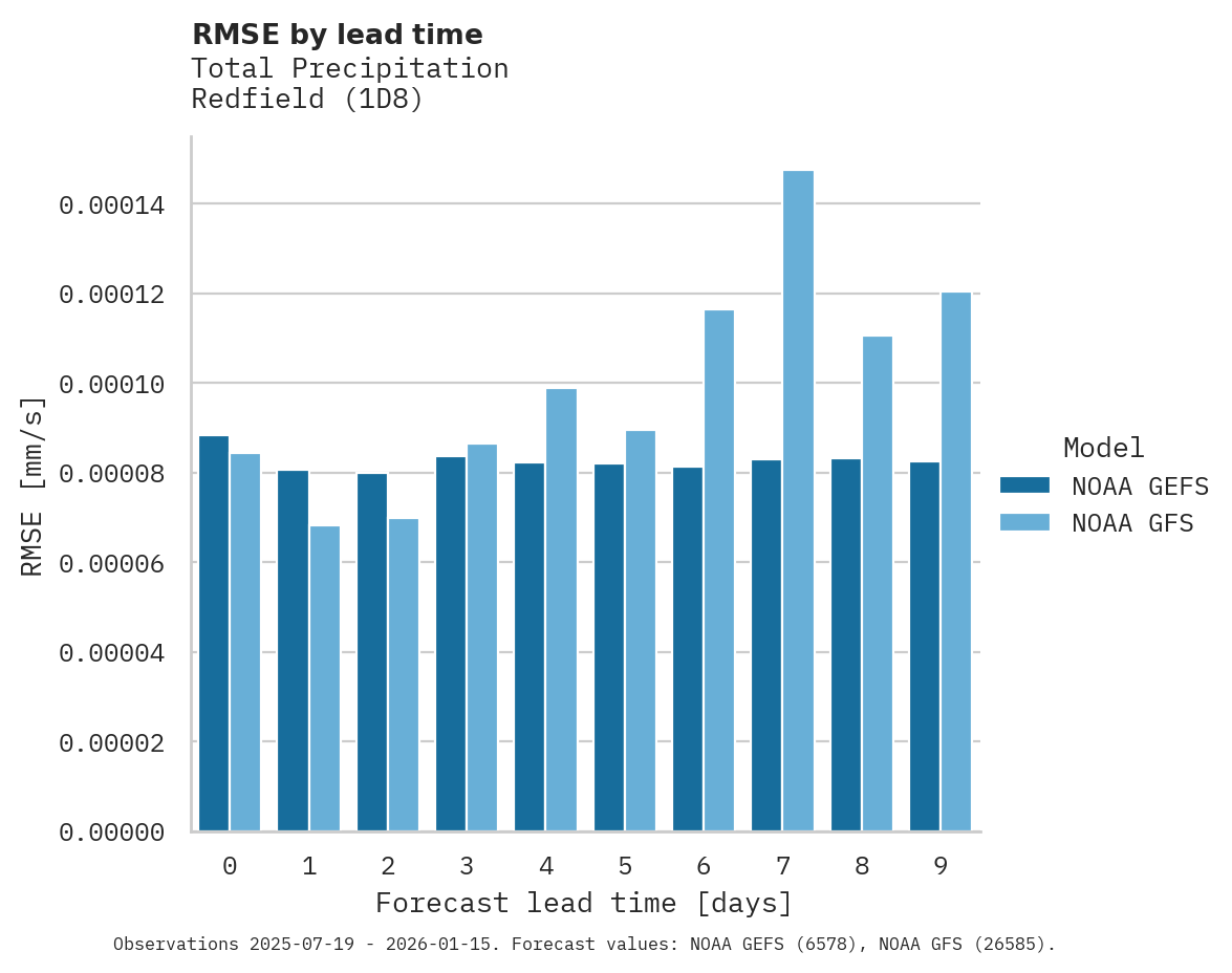 Precipitation RMSE by lead time for Redfield