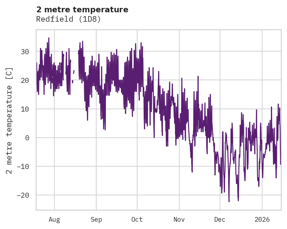 Temperature obs for Redfield