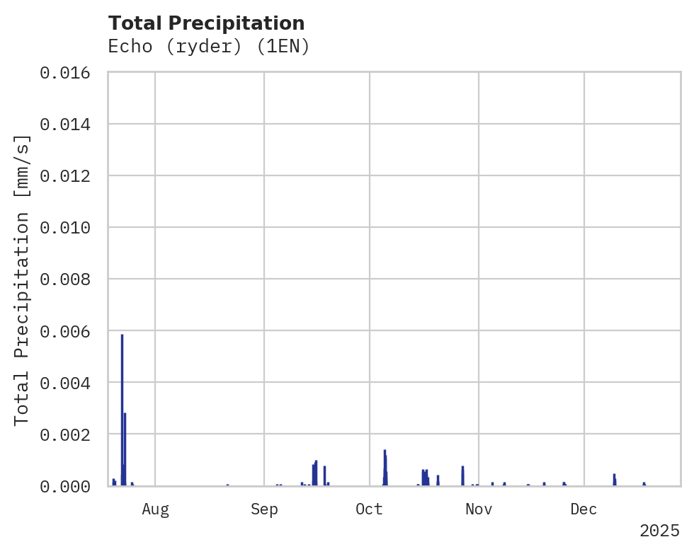 Precipitation obs for Echo (ryder)