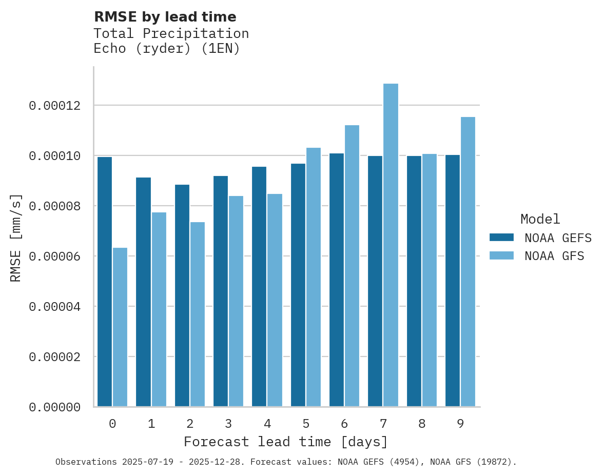 Precipitation RMSE by lead time for Echo (ryder)