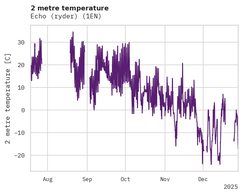 Temperature obs for Echo (ryder)