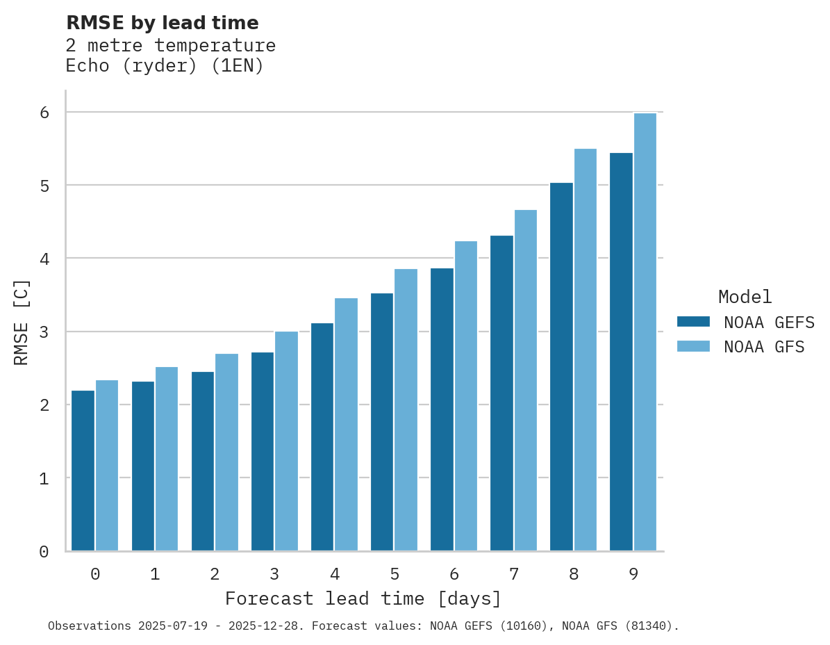 Temperature RMSE by lead time for Echo (ryder)