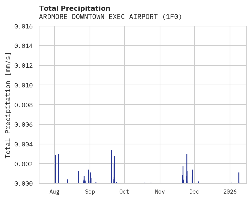 Precipitation obs for ARDMORE DOWNTOWN EXEC AIRPORT