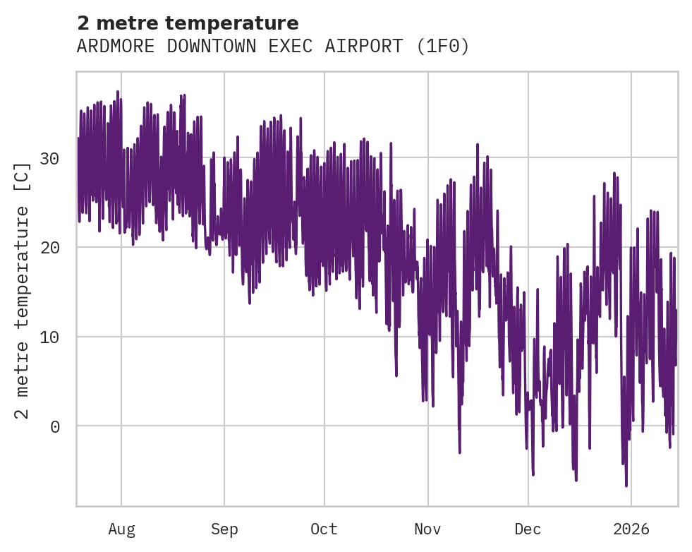 Temperature obs for ARDMORE DOWNTOWN EXEC AIRPORT