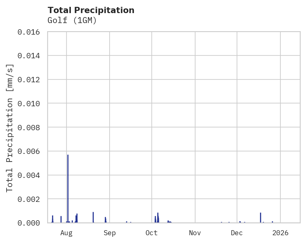 Precipitation obs for Golf