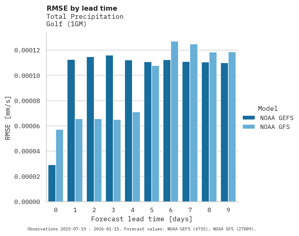 Precipitation RMSE by lead time for Golf