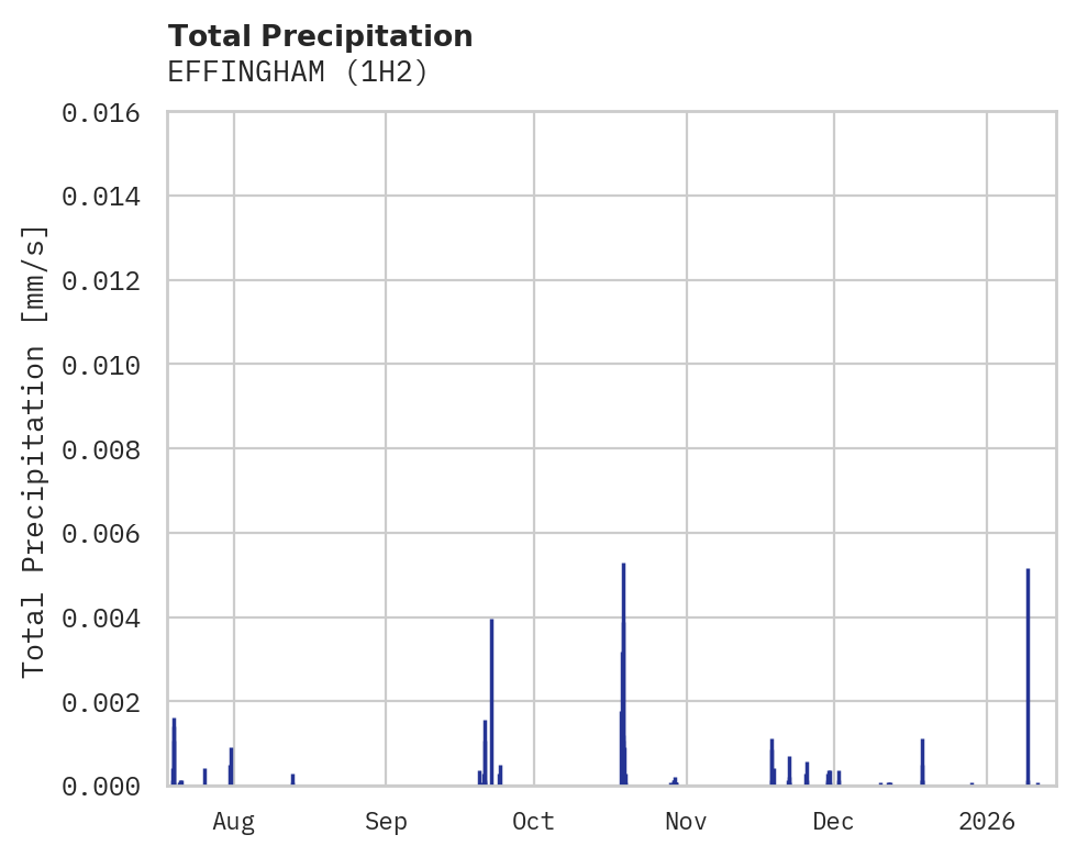 Precipitation obs for EFFINGHAM