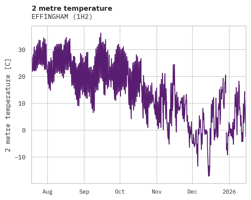Temperature obs for EFFINGHAM