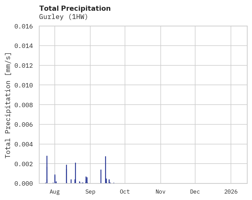 Precipitation obs for Gurley