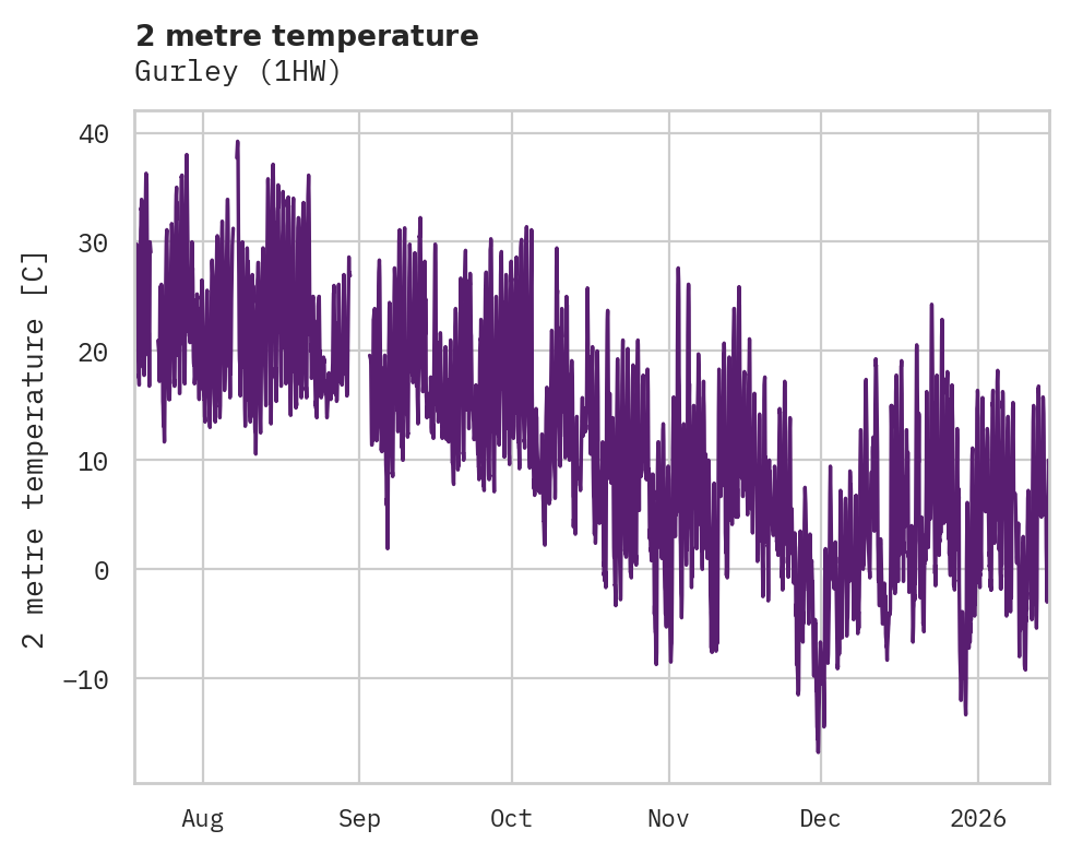 Temperature obs for Gurley
