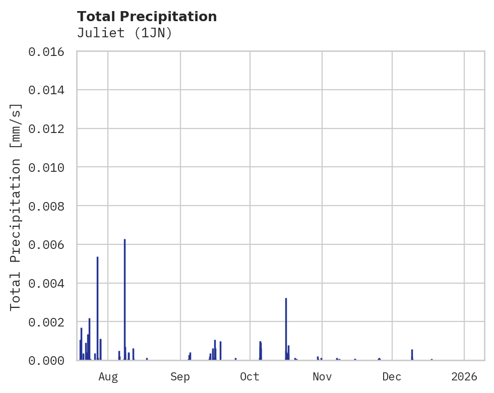 Precipitation obs for Juliet