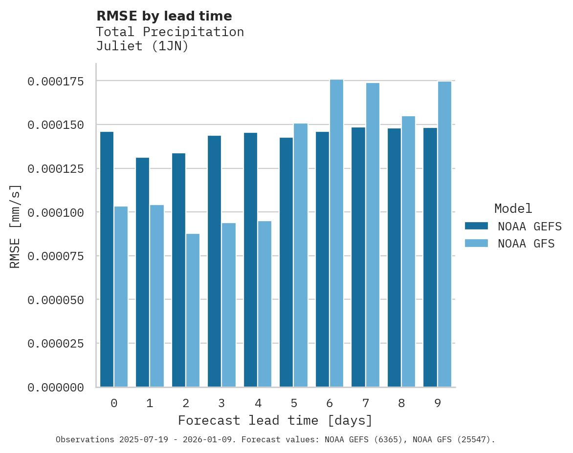 Precipitation RMSE by lead time for Juliet