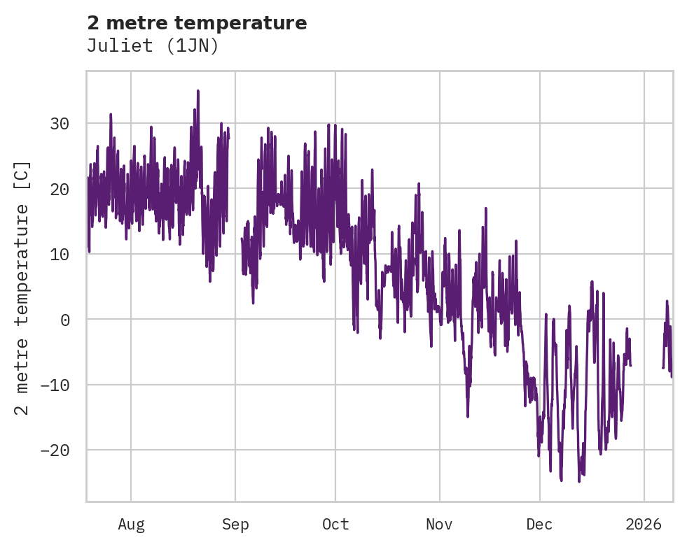 Temperature obs for Juliet