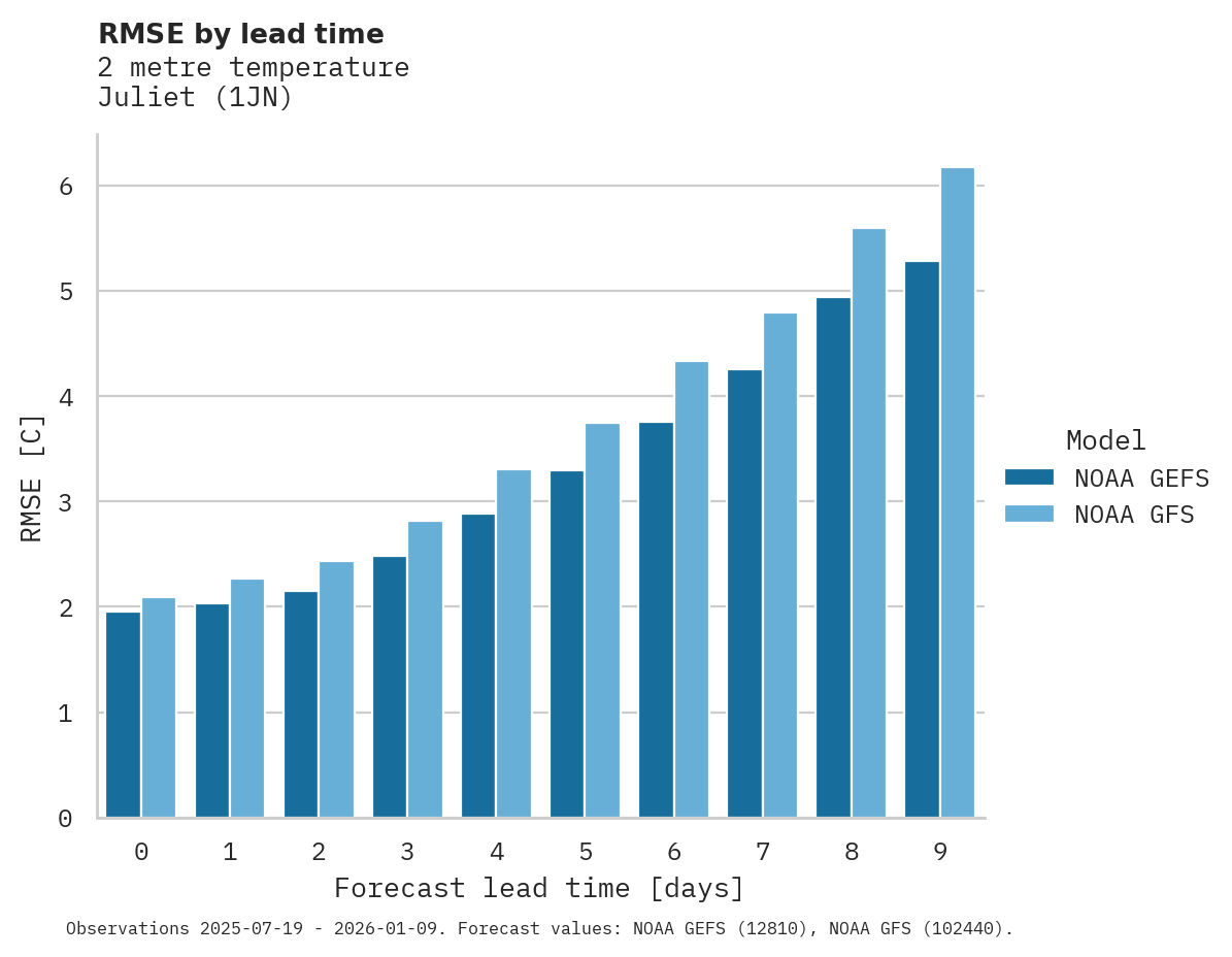 Temperature RMSE by lead time for Juliet
