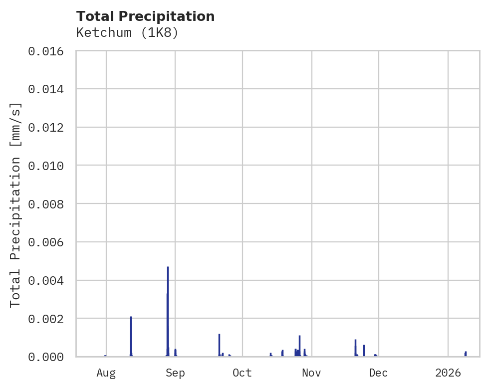 Precipitation obs for Ketchum