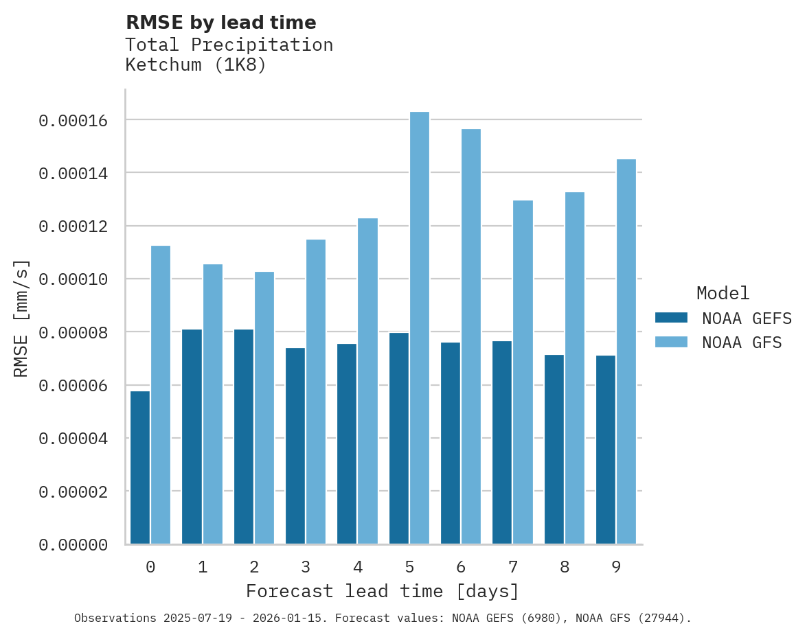 Precipitation RMSE by lead time for Ketchum