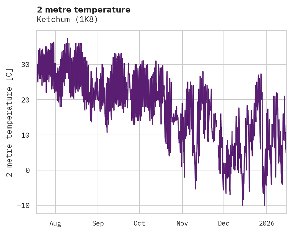 Temperature obs for Ketchum