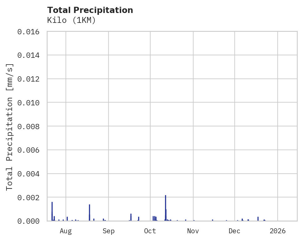 Precipitation obs for Kilo