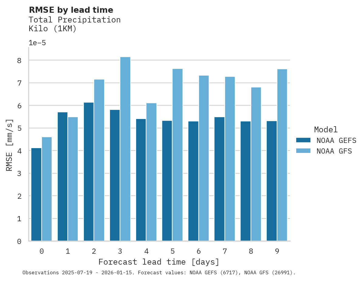 Precipitation RMSE by lead time for Kilo