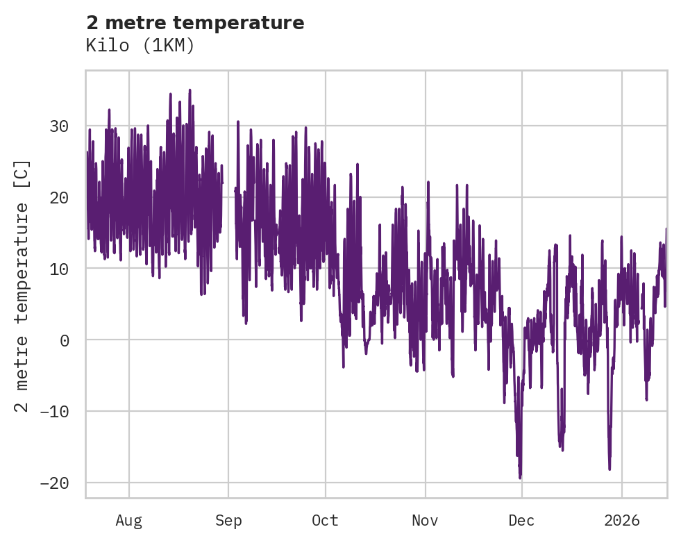 Temperature obs for Kilo