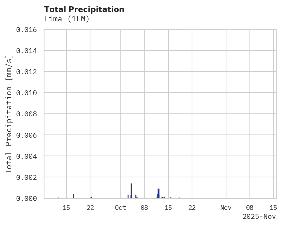 Precipitation obs for Lima