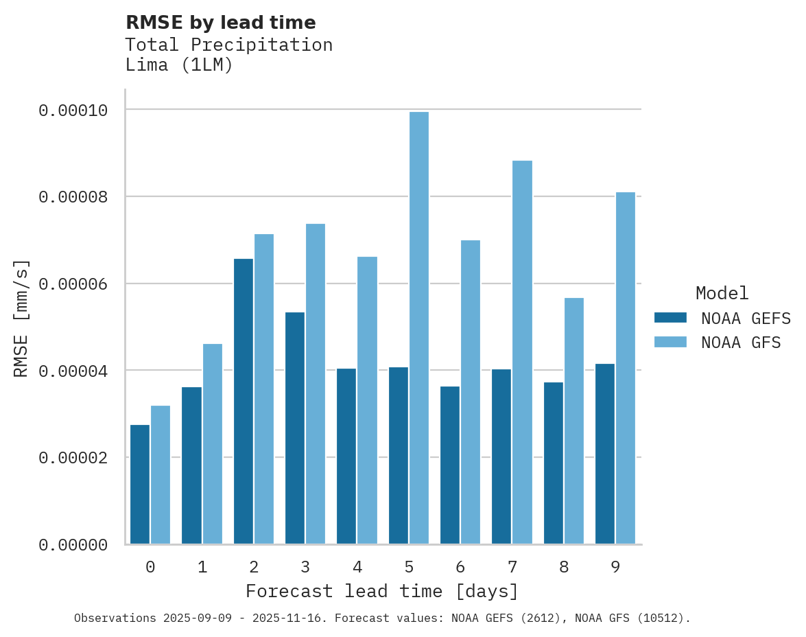 Precipitation RMSE by lead time for Lima