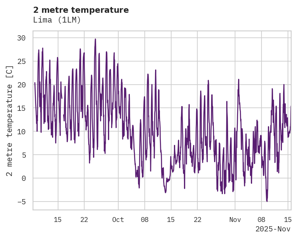 Temperature obs for Lima
